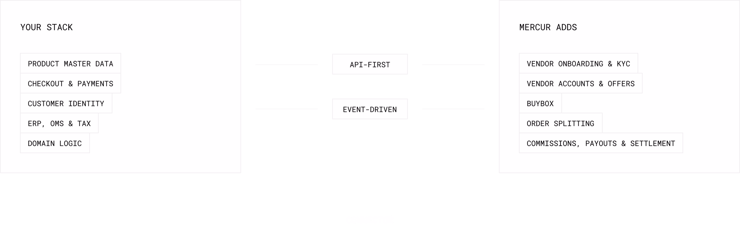 Your stack keeps product master data, checkout and payments, customer identity, ERP, OMS and tax, and domain logic. Mercur adds vendor onboarding and KYC, vendor accounts and offers, the BuyBox, order splitting, and commissions, payouts and settlement. The two talk API-first and event-driven.