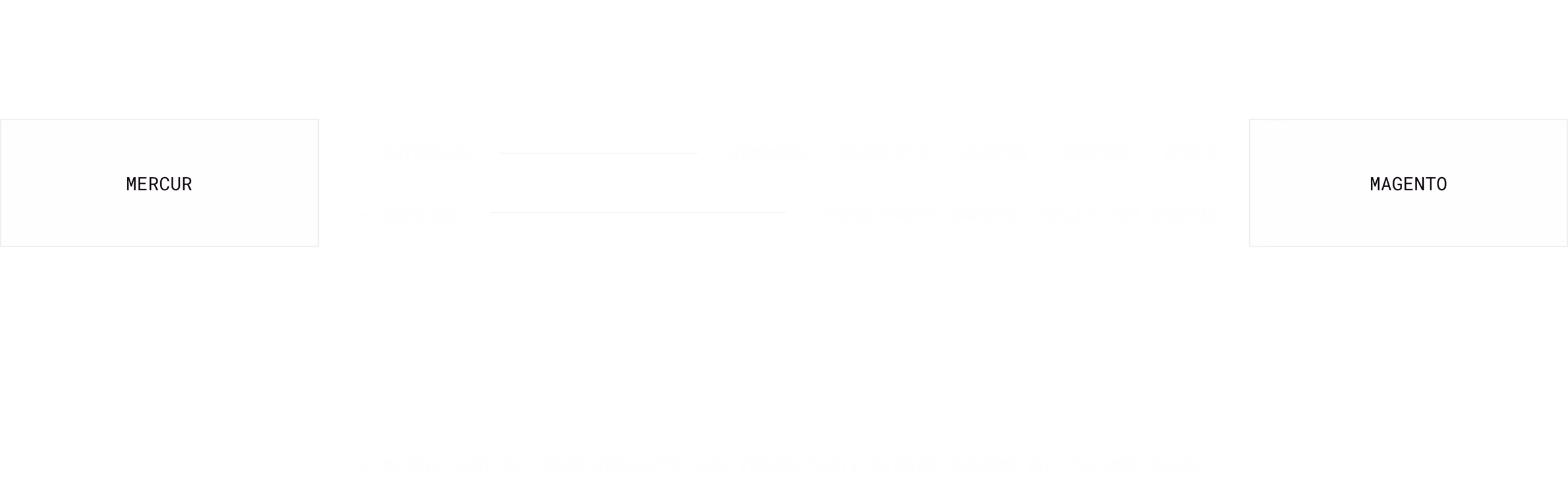 Mercur and Magento joined by a two-way connector: outbound carries vendors, products, offers, prices and stock; inbound carries third-party orders, split per vendor. A mixed cart of your products and third-party offers checks out in one place.