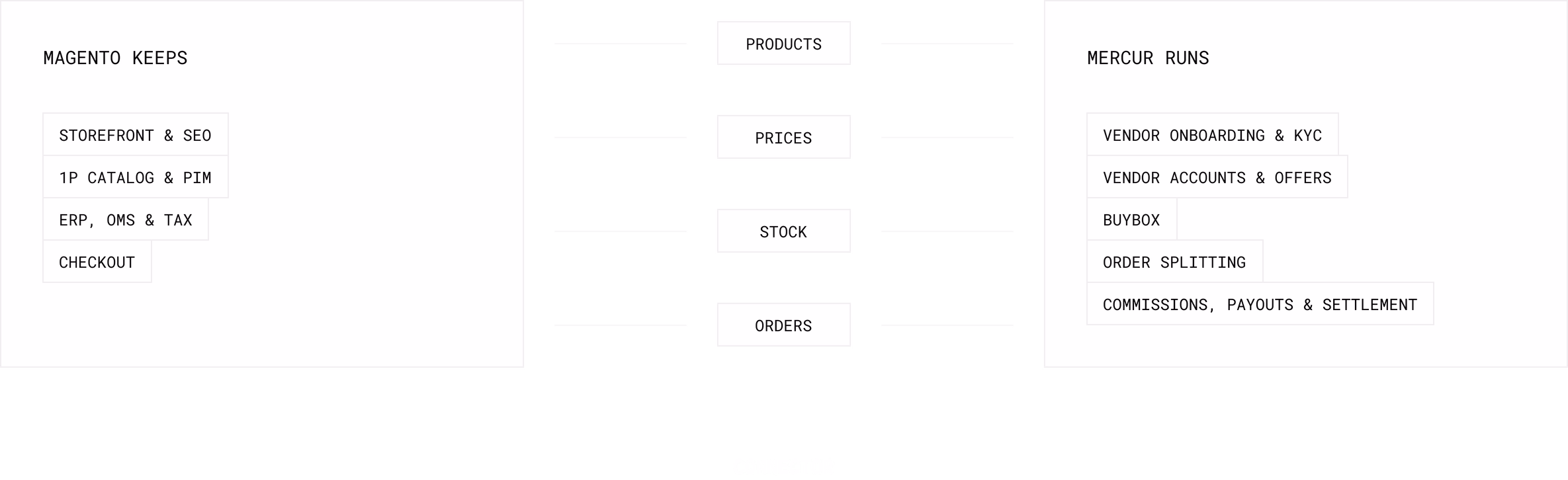 Magento keeps storefront and SEO, the 1P catalog and PIM, ERP, OMS and tax, and checkout. Mercur runs vendor onboarding and KYC, vendor accounts and offers, the BuyBox, order splitting, and commissions, payouts and settlement. A connector carries products, prices, stock and orders between them.