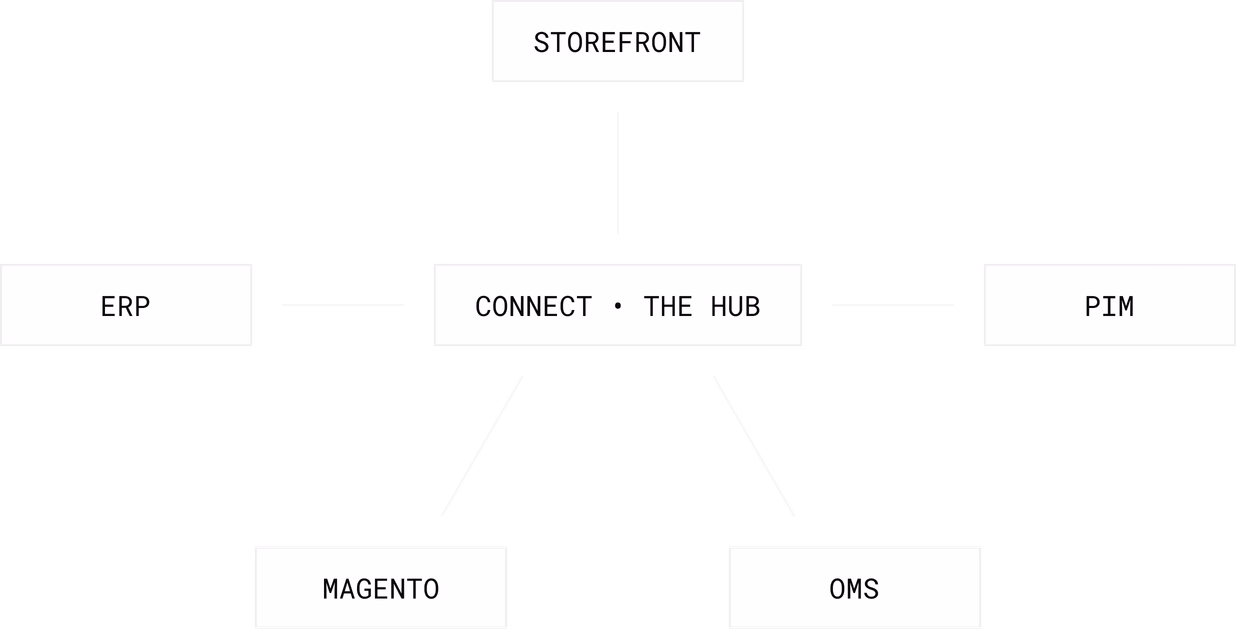 Connect sits at the centre as the hub: the storefront above it, ERP and PIM to either side, and Magento and an OMS below.