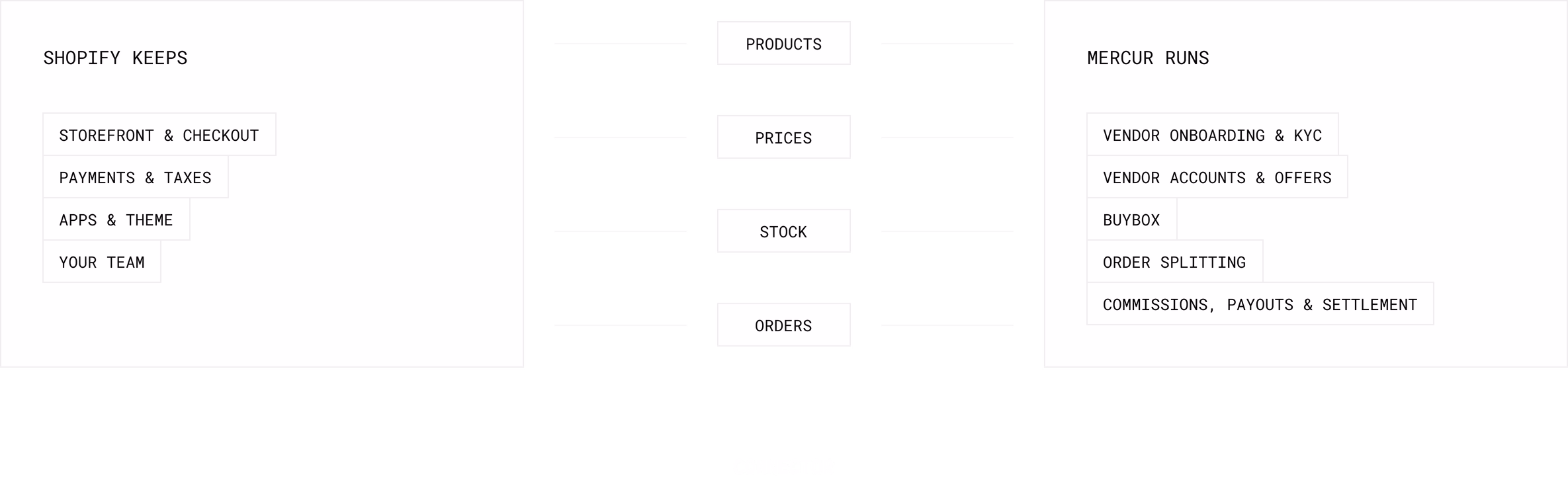 Shopify keeps storefront and checkout, payments and taxes, apps and theme, and your team. Mercur runs vendor onboarding and KYC, vendor accounts and offers, the BuyBox, order splitting, and commissions, payouts and settlement. A connector carries products, prices, stock and orders between them.